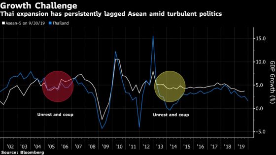 World Bank Says Thailand Poverty Rising Amid Slowing Growth