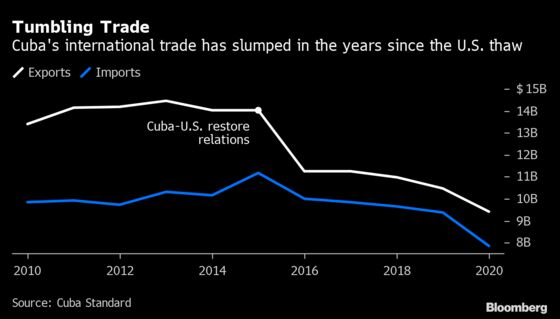 As Castro Reign Ends, Cuba Is Mired in a Debt Debacle Once Again