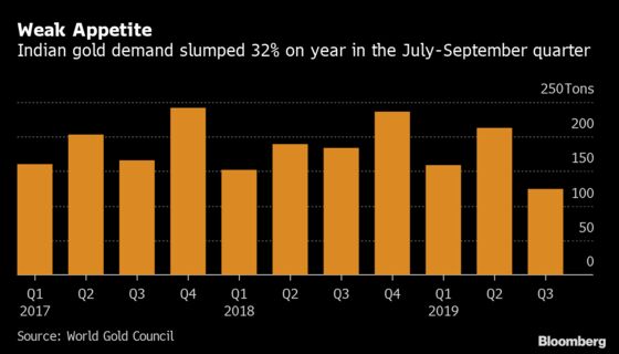 Gold Appetite in India Seen at Lowest Since 2016