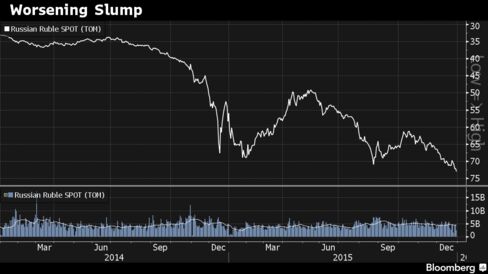 Ruble has lost almost 60% of value in past three years