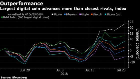 Bitcoin Revival Has Enthusiasts Leaving Rival Coins In The Dust