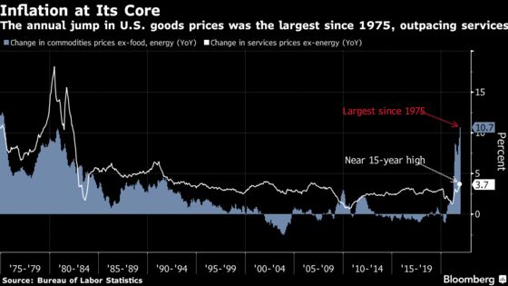 U.S. Inflation Shows More Staying Power After Hitting 7% in 2021
