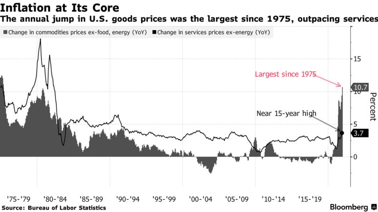 The annual jump in U.S. goods prices was the largest since 1975, outpacing services
