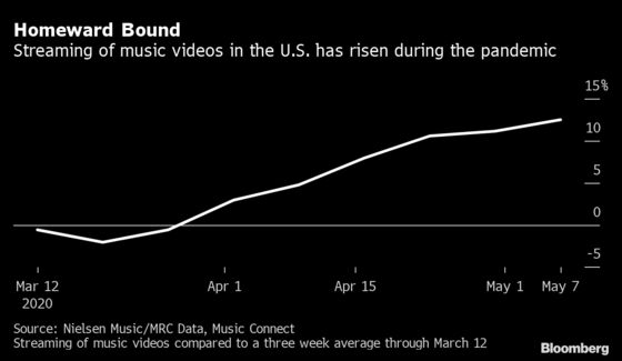 Lockdown Surge in Streaming Boosts Music Fund