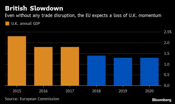 Brexit Turmoil Leaves EU Struggling to Calibrate U.K. Outlook