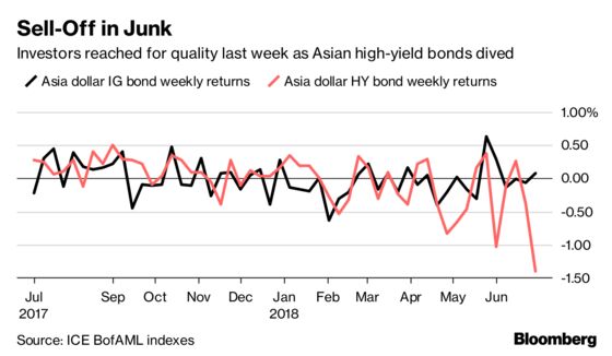 Fortunes May Be About to Turn for Asia Junk Bonds After Sell-Off