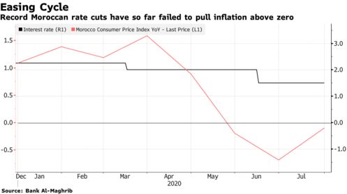 Record Moroccan rate cuts have so far failed to pull inflation above zero