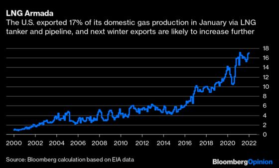Biden’s Gas Exports Create Imported Headaches