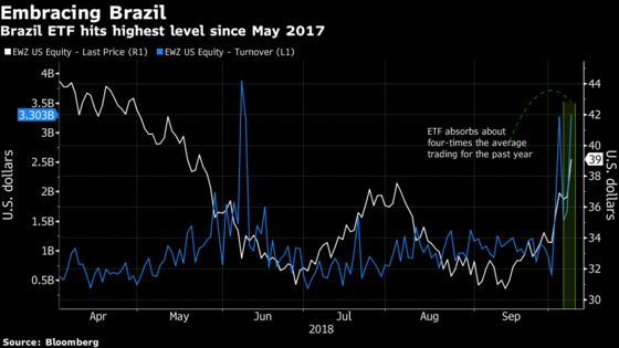 Brazil Bulls Drive ETF Higher With Volume Almost Quadrupling