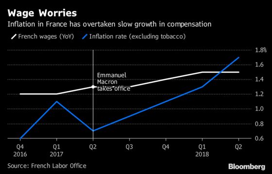 Macron's Mission to Make Work Pay Proving Increasingly Unpopular