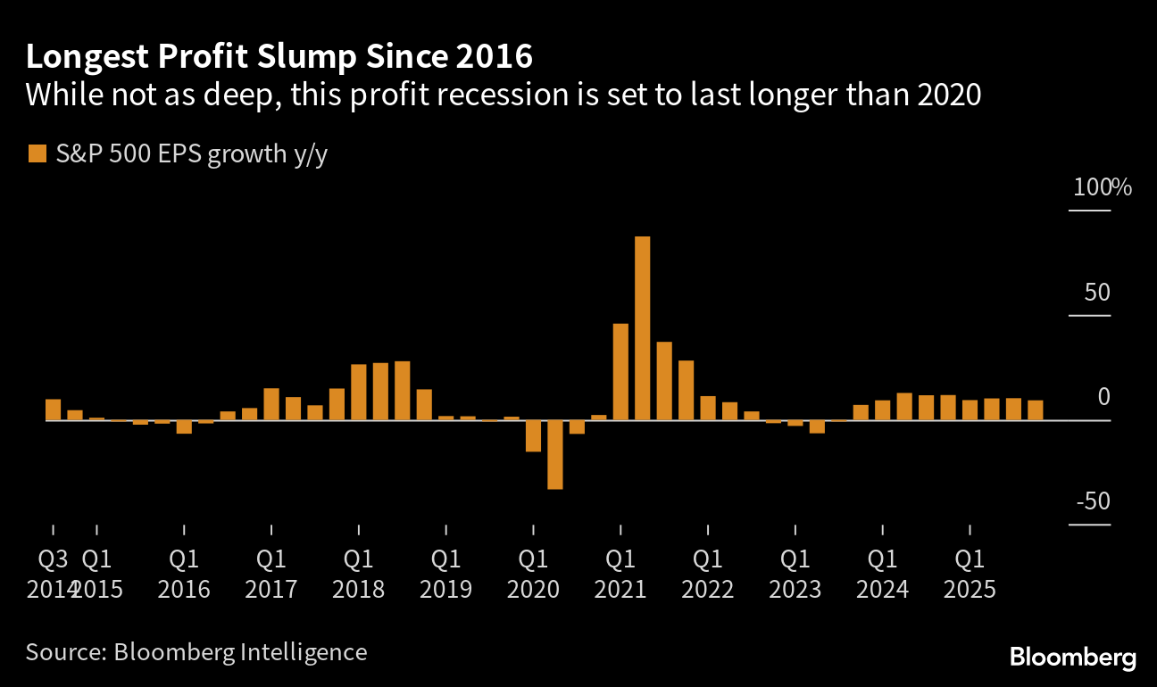 米企業業績、「リセッション」すでに到来－3四半期連続の利益悪化へ Bloomberg