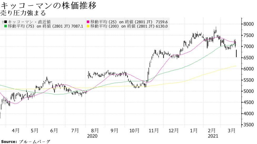 日経225銘柄に売り パッシブ投資家変化も 日銀ｅｔｆ変更余波 Bloomberg