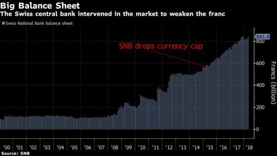 SNB Still Under Draghi’s Spell on Road to End of Stimulus