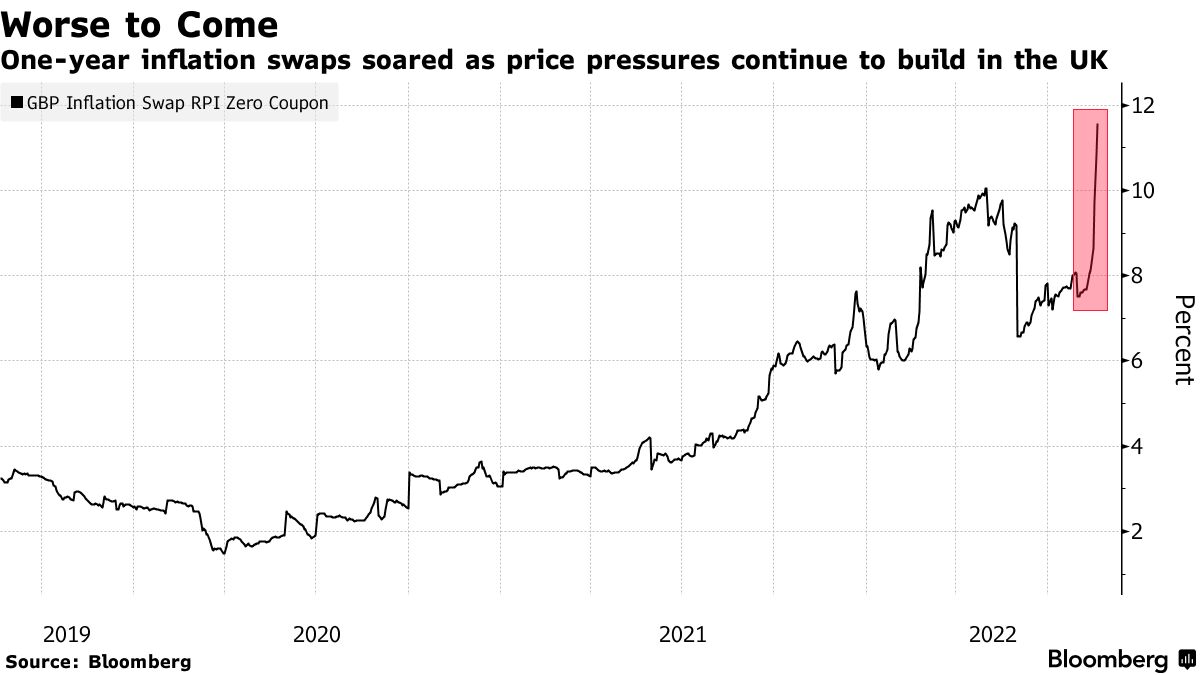 One-year inflation swaps soared as price pressures continue to build in the UK