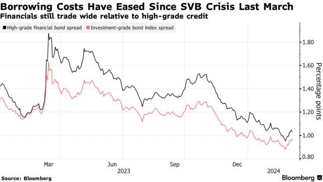 Borrowing Costs Have Eased Since SVB Crisis Last March | Financials still trade wide relative to high-grade credit