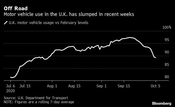 Europe’s Driving Recovery Stalls With Virus Restrictions Growing