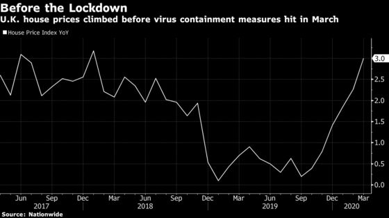 U.K. House Prices Were Soaring Before Coronavirus Hit