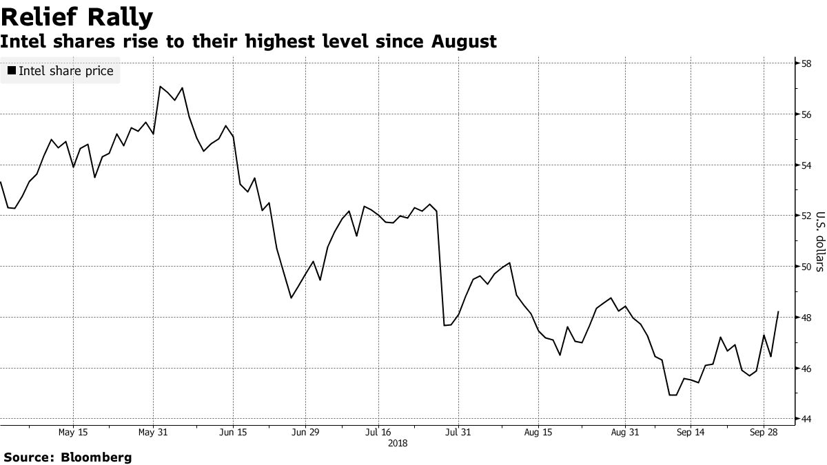 Intel Gain Brings AMD Pain as Report Touts 10-Nanometer Strides - Bloomberg