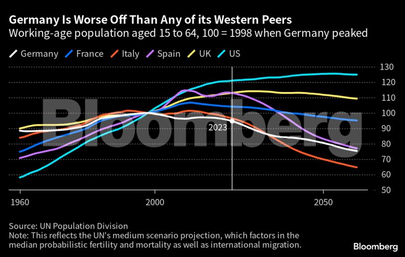 Germany Is Worse Off Than Any of its Western Peers | Working-age population aged 15 to 64, 100 = 1998 when Germany peaked
