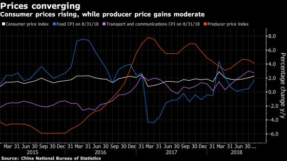 China’s Consumer Inflation Rises Further as Producer Prices Ease