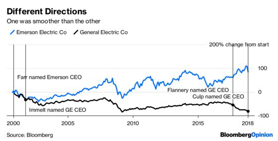 GE Slashed Its Dividend. Not Us, Says Emerson.