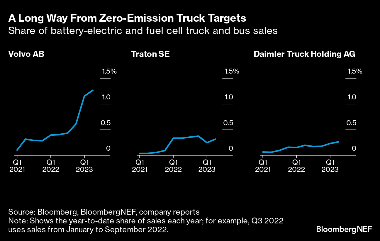 Tesla, VW, and Volvo electric trucks and buses: How to speed up the  transition - Vox