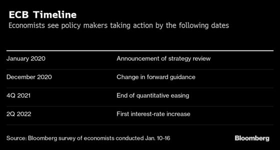 ECB Inflation Goal Looks Ripe for Change in Lagarde’s Review