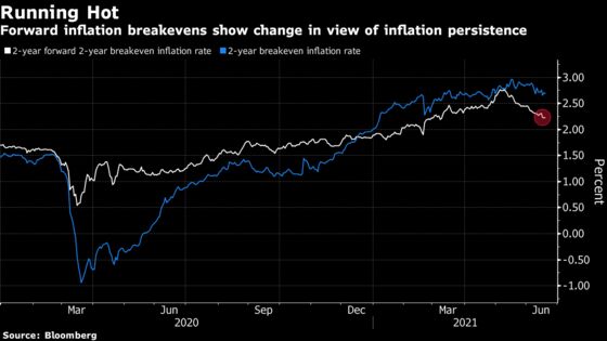 Treasury Curve Shows How the Fed Is Hurting Reflation Trades