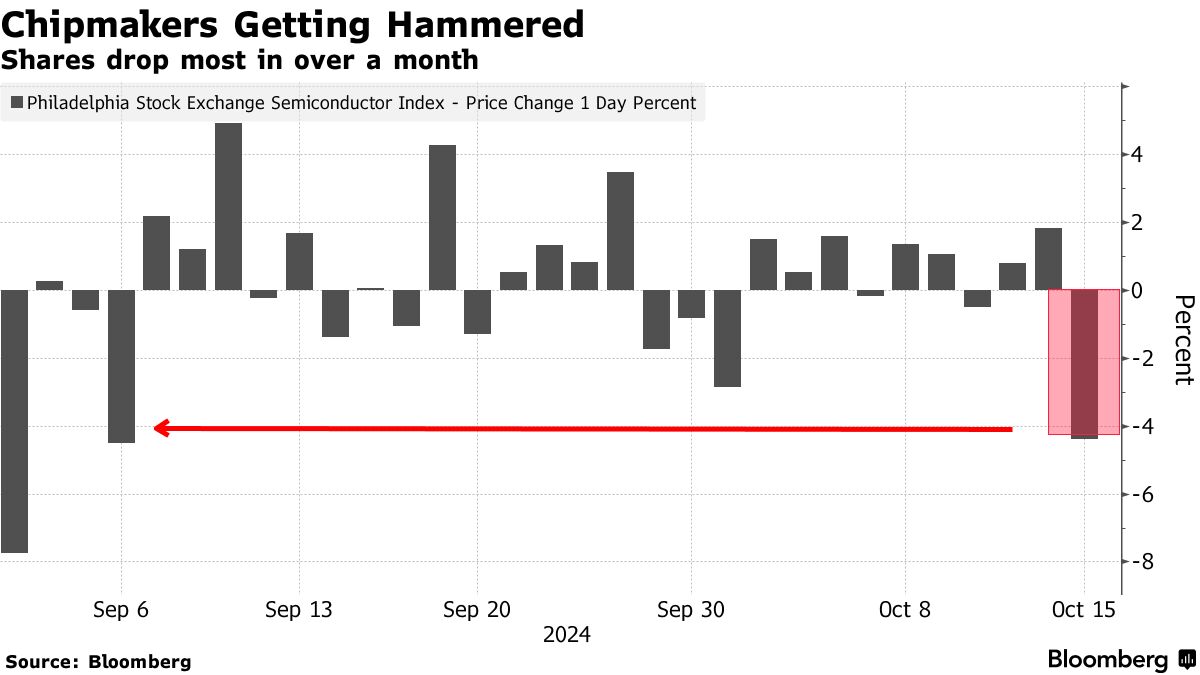 Chipmakers Getting Hammered | Shares drop most in over a month