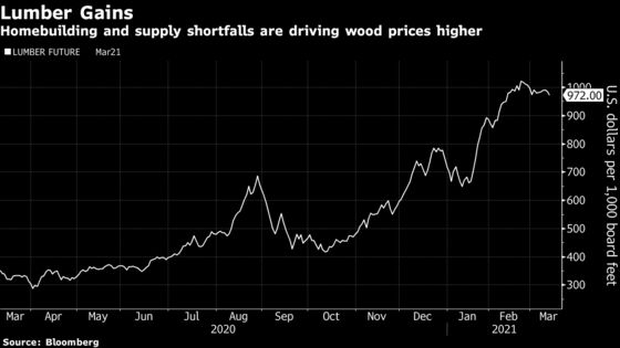 Housing Industry Calls for U.S. Action on ‘Skyrocketing’ Lumber