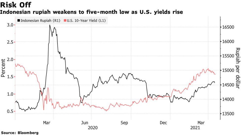 Bank Indonesia Holds Key Rate Cuts Outlook With Rupiah Pressure Bloomberg