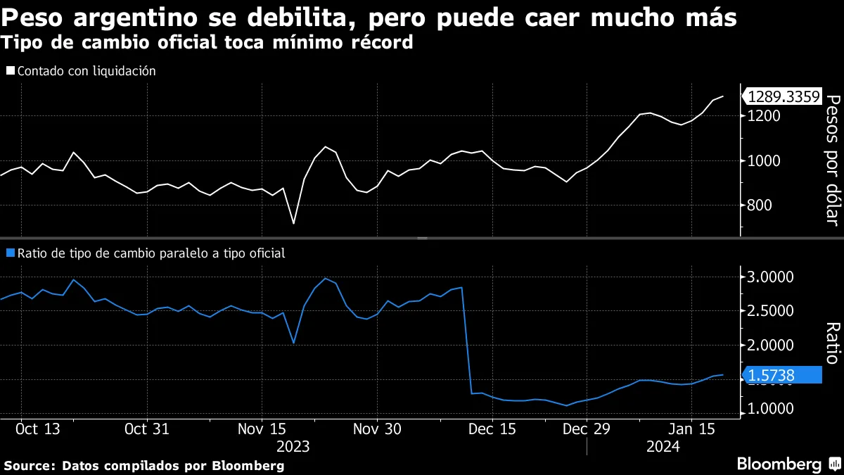 Por qué el peso argentino se le va de las manos a Milei - Bloomberg