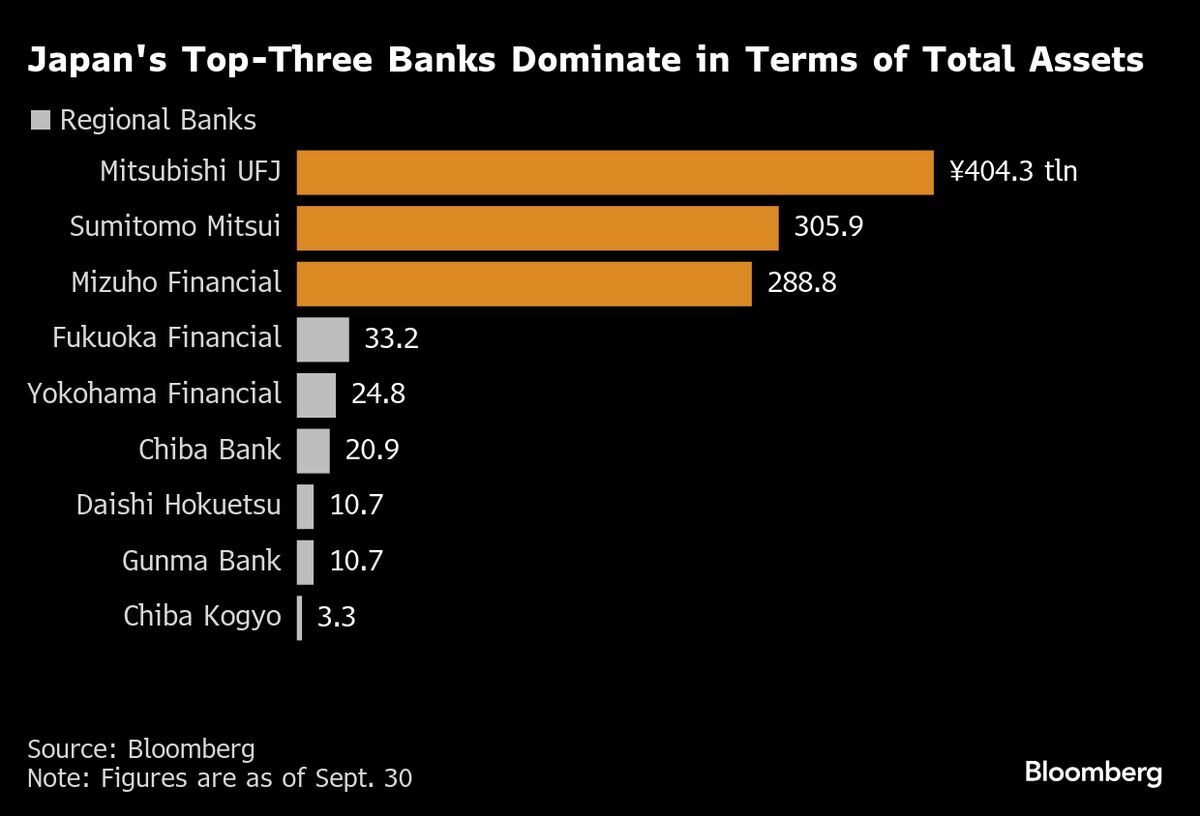 Rate Hikes Drive Japan Regional Banks Toward Mergers to Survive