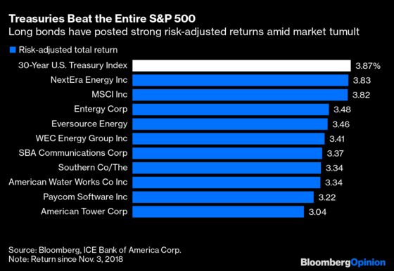 Every S&P 500 Stock Is Losing to 30-Year Treasuries