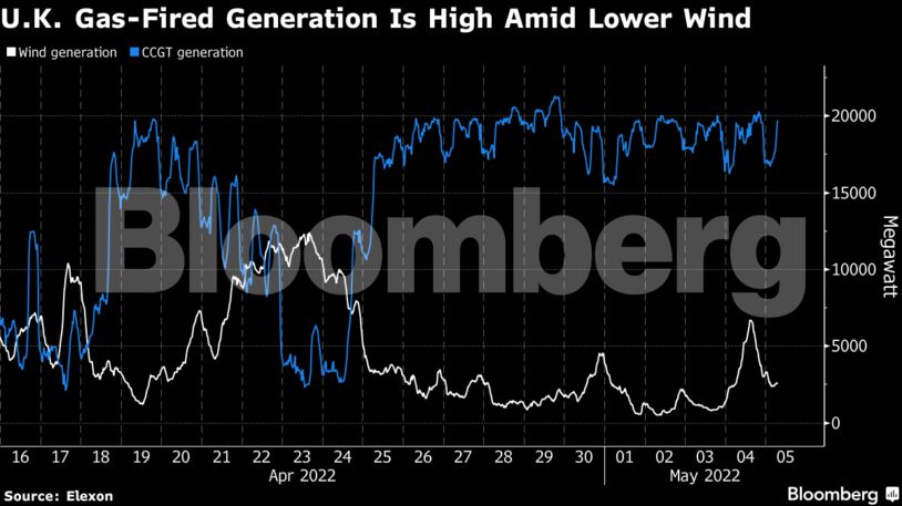 U.K. Gas-Fired Generation Is High Amid Lower Wind