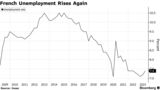 French Unemployment Rises Again, Undermining Macron Plans