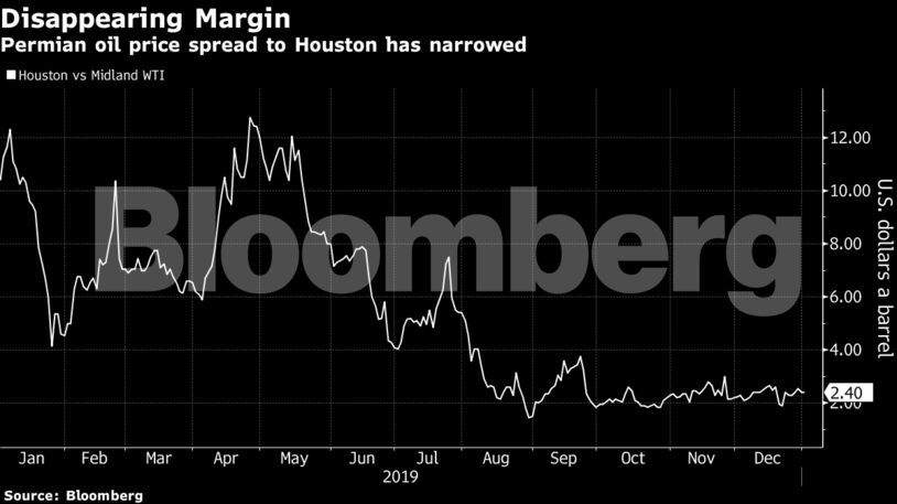 Permian oil price spread to Houston has narrowed