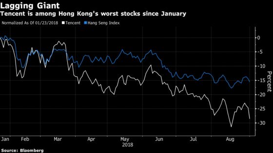 Tencent Dip Buyers Question Elusive Rally After Another Drop