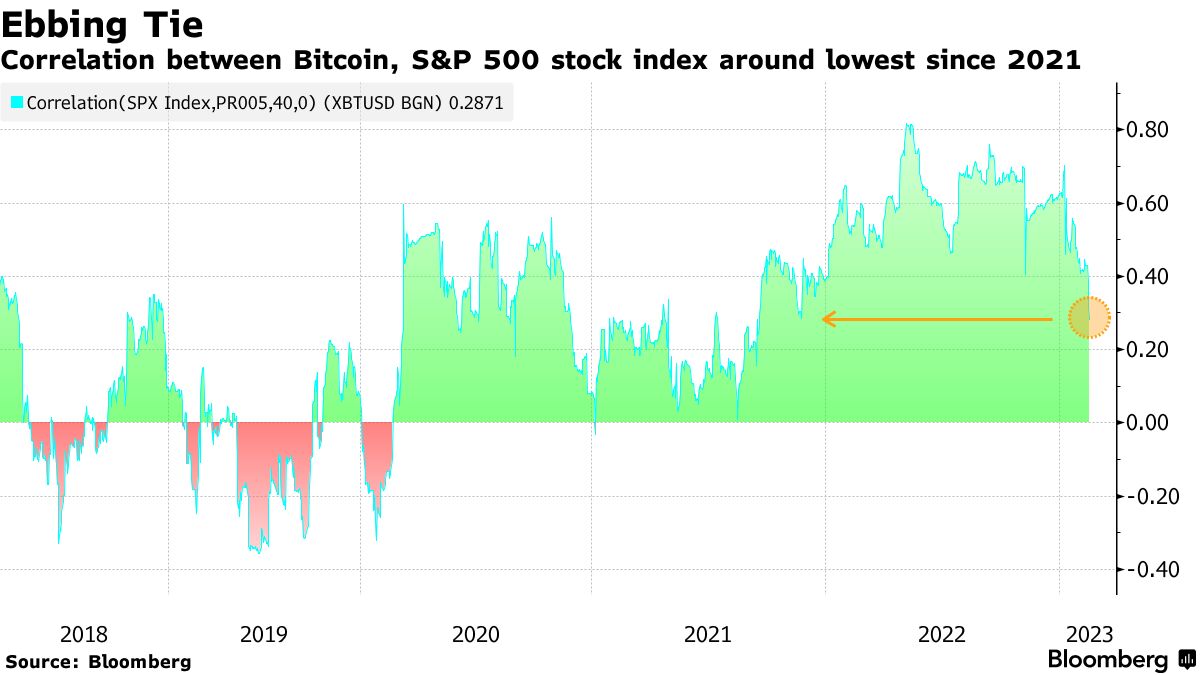 Bitcoin (BTC) Latest Price Breaks Away From Global Stocks in 50% Surge -  Bloomberg