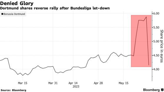 Denied Glory | Dortmund shares reverse rally after Bundesliga let-down