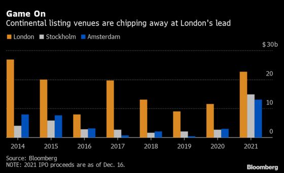 London Holds On to Europe IPO Crown as Rival Venues Close In