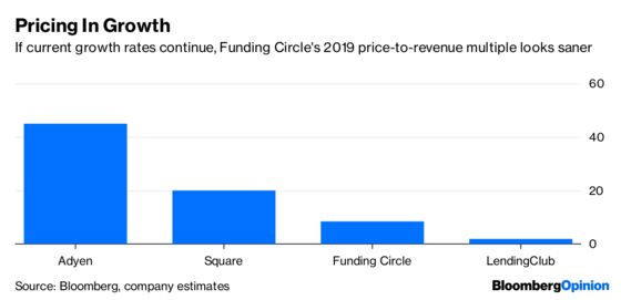 Funding Circle’s Hopes Get a Reality Check