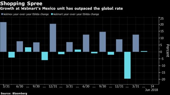 Amid Walmart's Worldwide Rebuild, Central America Retains Allure