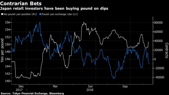 Pound Losses Spur Japanese Retail Investors to Bet on Rebound