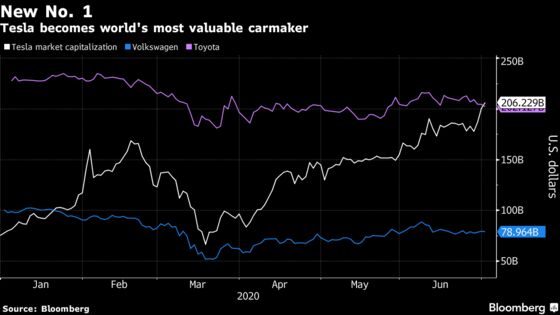 Tesla Overtakes Toyota as the World’s Most Valuable Automaker
