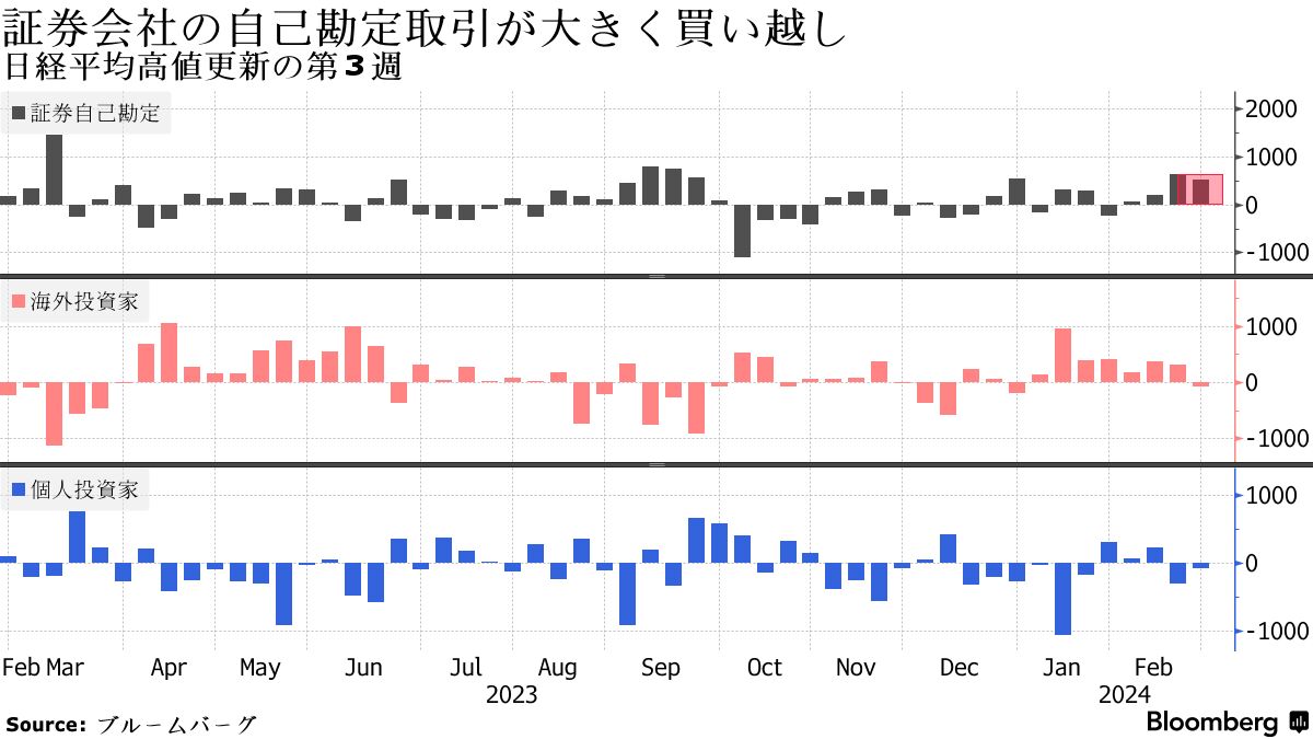 海外投資家が８週ぶり売り越し、証券自己は買い越し－２月３週日本株 - Bloomberg