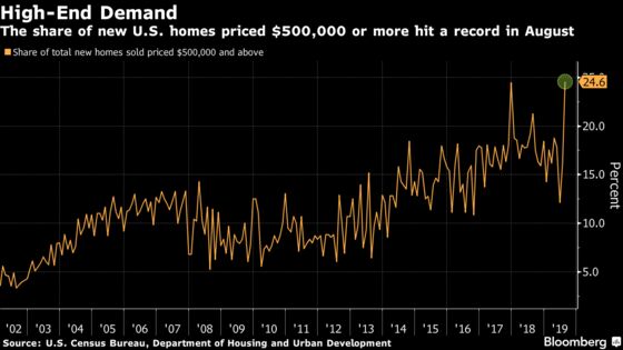 Priciest Properties Make Up Record Share of U.S. New-Home Sales