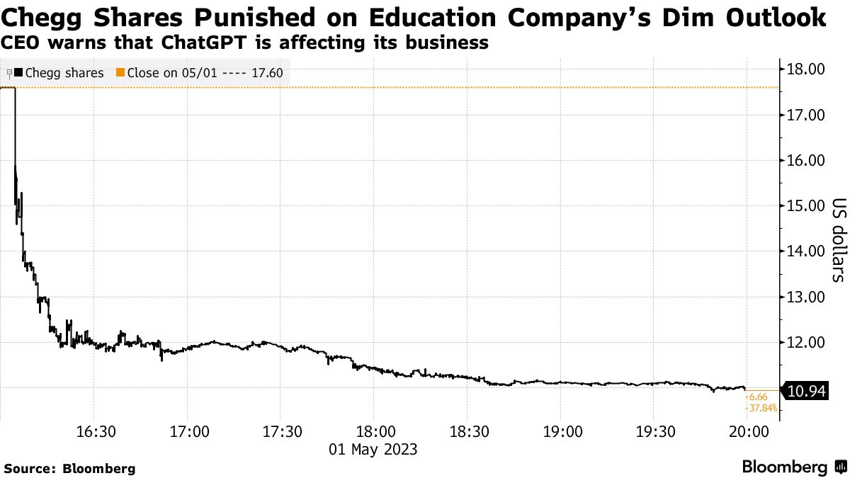 ＡＩがもたらす脅威浮き彫り、教育関連株が急落－投資家は負け組意識 - Bloomberg