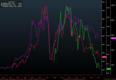 The Bloomberg World Mining Index (in red) has tumbled with copper (purple) and iron ore (green).