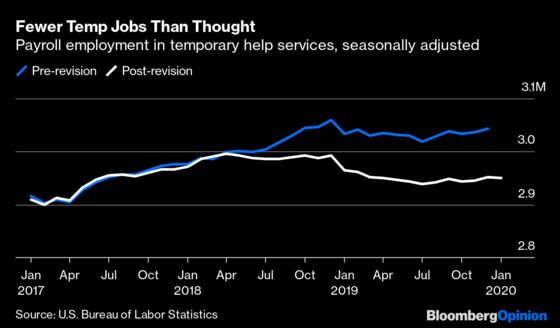 Jobs Report Revisions Hit Frackers and Retail Workers Hardest